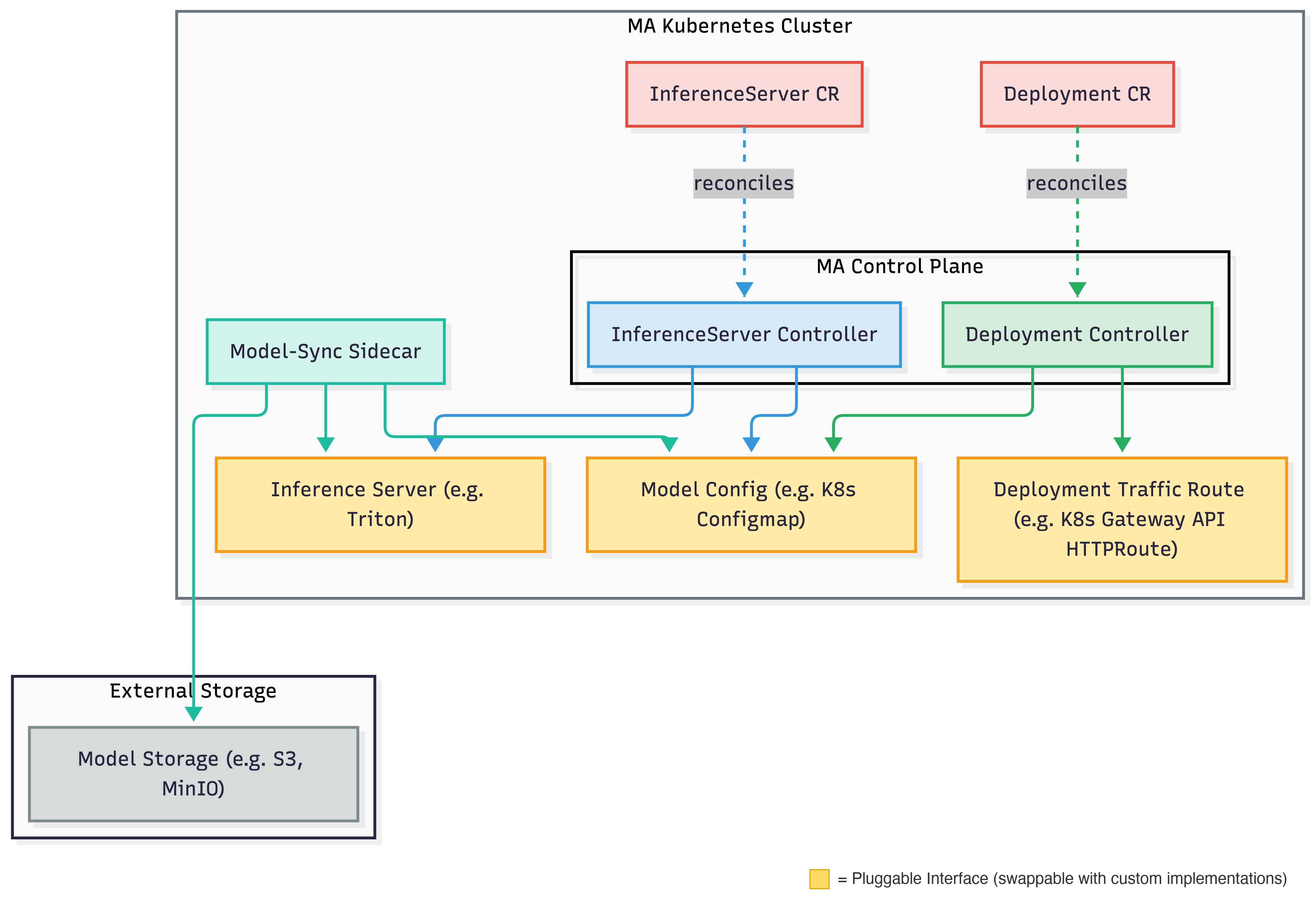 Architecture Overview
