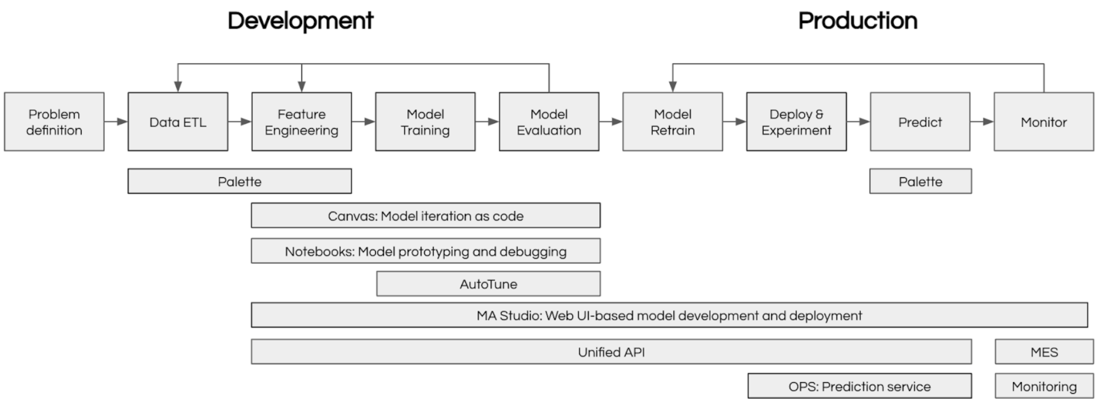 Michelangelo Ecosystem Diagram