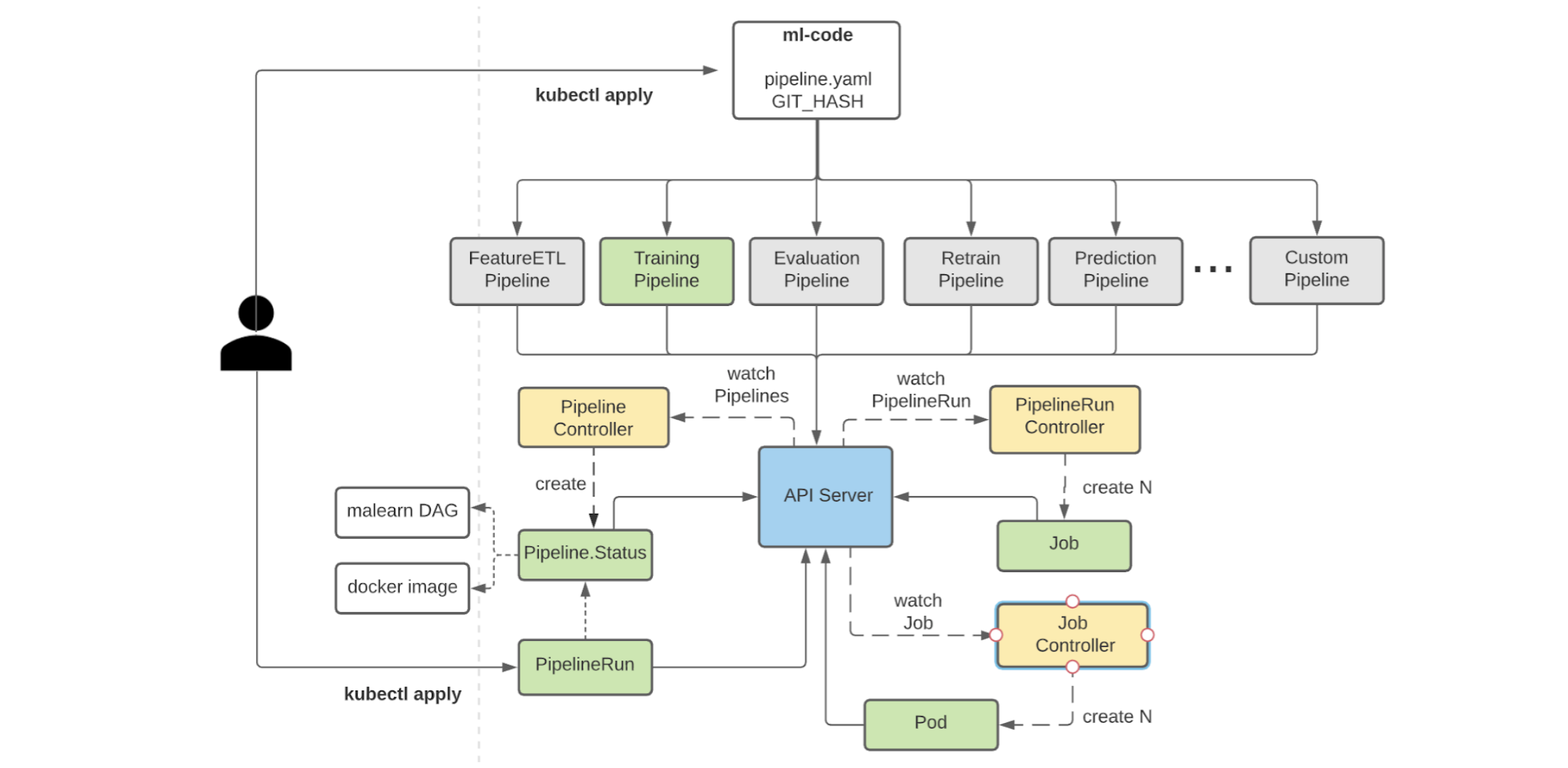 Pipeline management flow